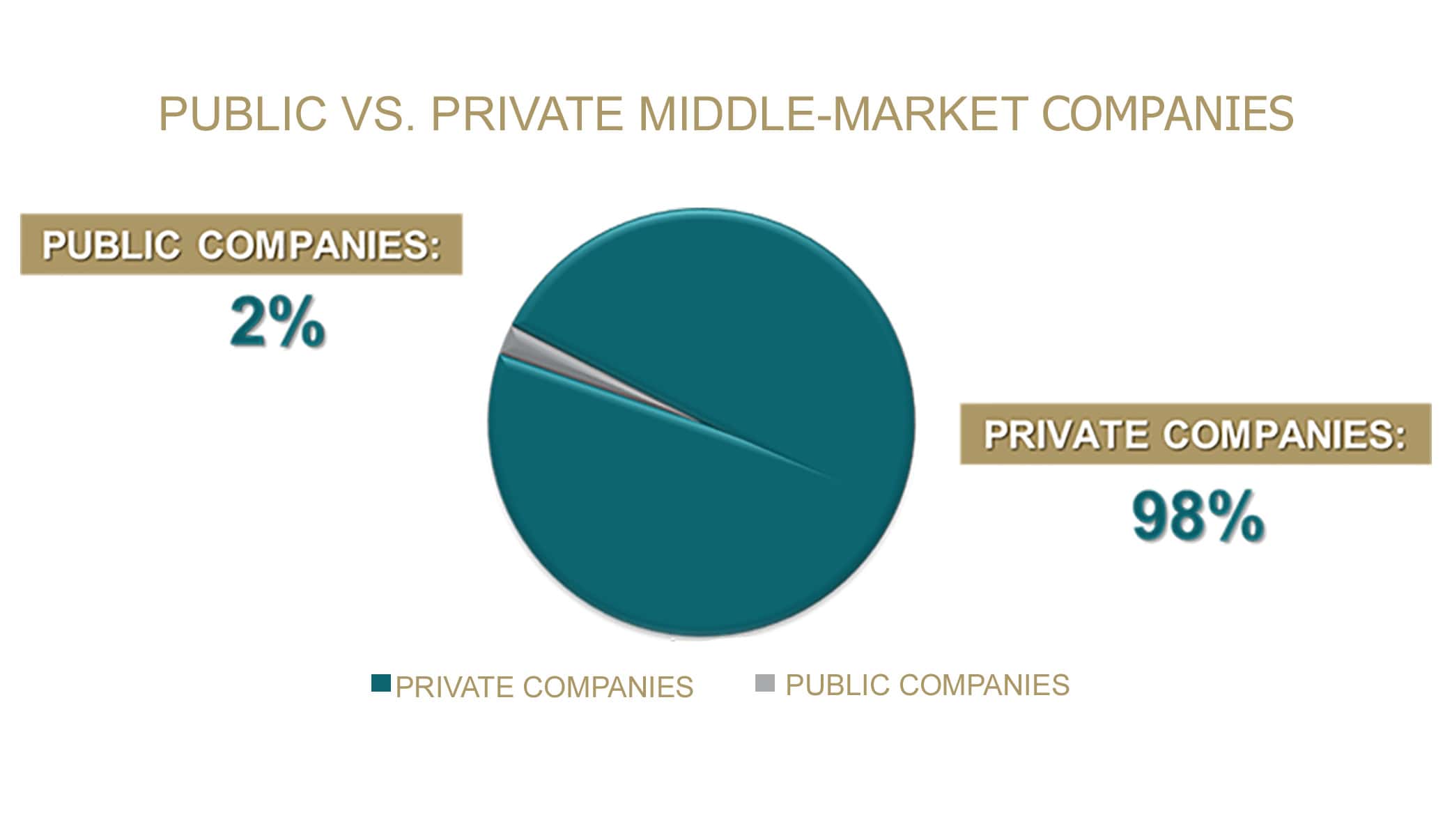 Public vs. Private Companies Chart